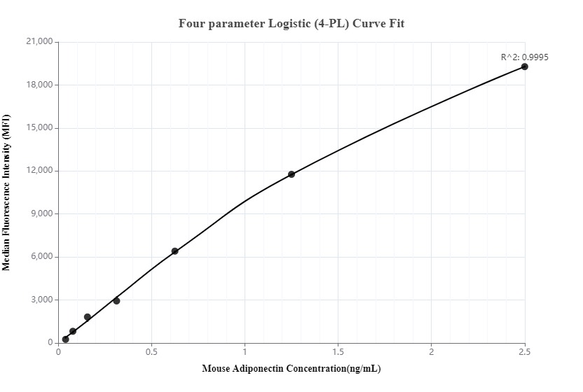 Cytometric bead array standard curve of MP00039-2